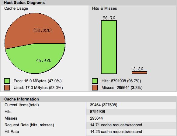 Memcached